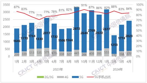 4月國內手機出貨量2407.1萬部，5G手機占比超八成